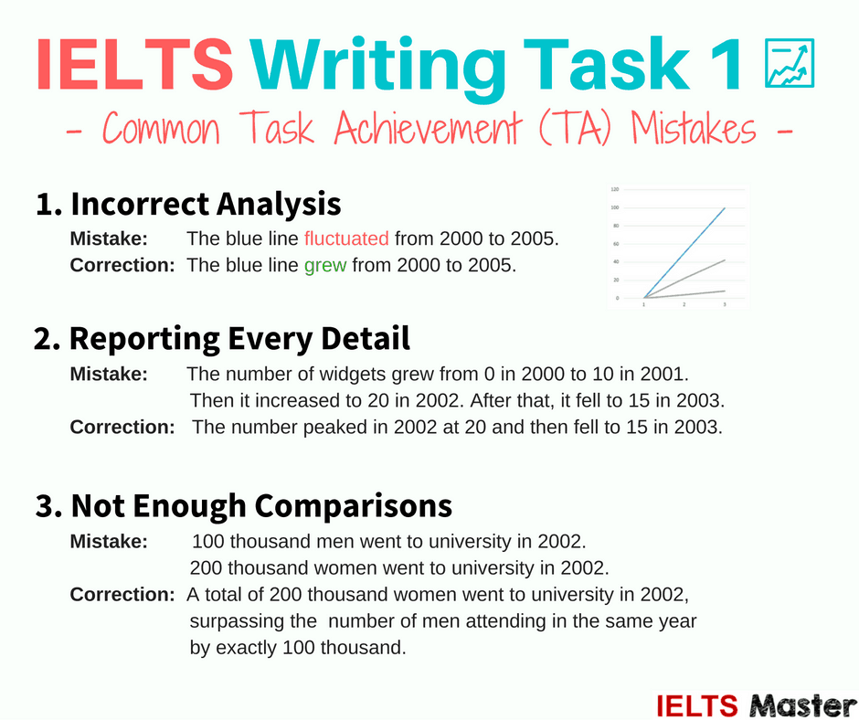 IELTS - Mentors